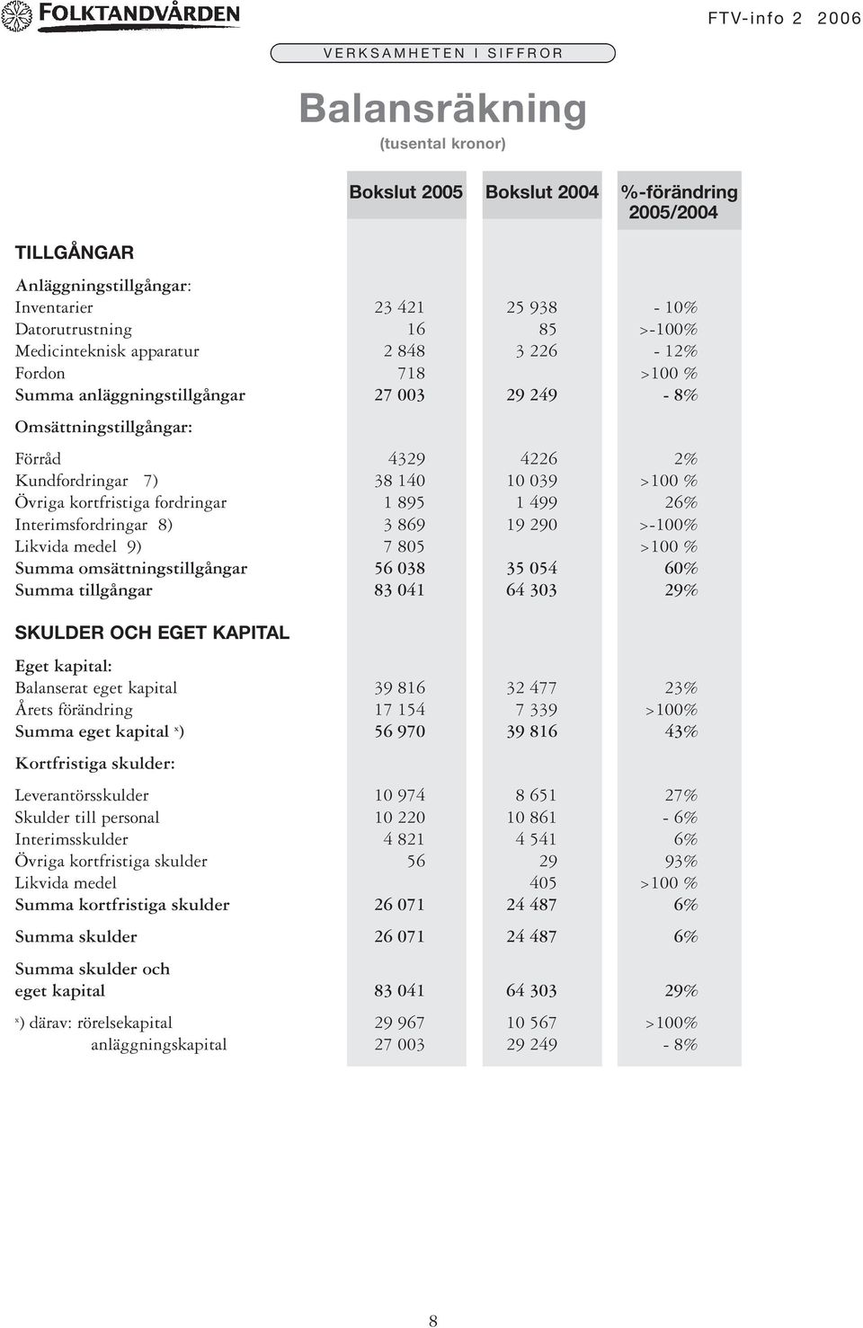 kortfristiga fordringar 1 895 1 499 26% Interimsfordringar 8) 3 869 19 290 >-100% Likvida medel 9) 7 805 >100 % Summa omsättningstillgångar 56 038 35 054 60% Summa tillgångar 83 041 64 303 29%