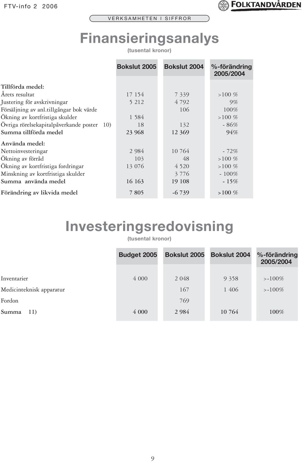 tillgångar bok värde 106 100% Ökning av kortfristiga skulder 1 584 >100 % Övriga rörelsekapitalpåverkande poster 10) 18 132-86% Summa tillförda medel 23 968 12 369 94% Använda medel: