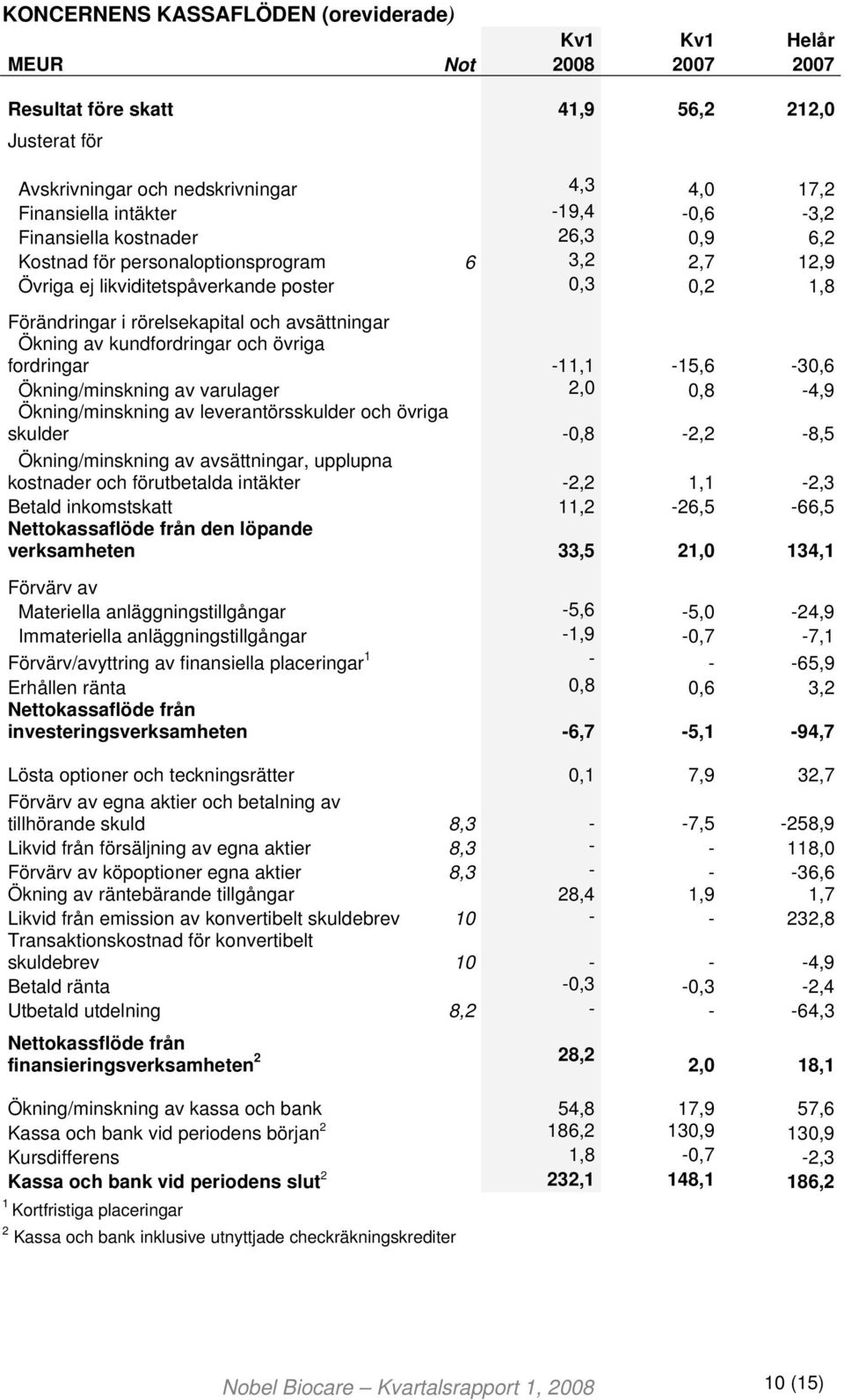 Ökning av kundfordringar och övriga fordringar -11,1-15,6-30,6 Ökning/minskning av varulager 2,0 0,8-4,9 Ökning/minskning av leverantörsskulder och övriga skulder -0,8-2,2-8,5 Ökning/minskning av