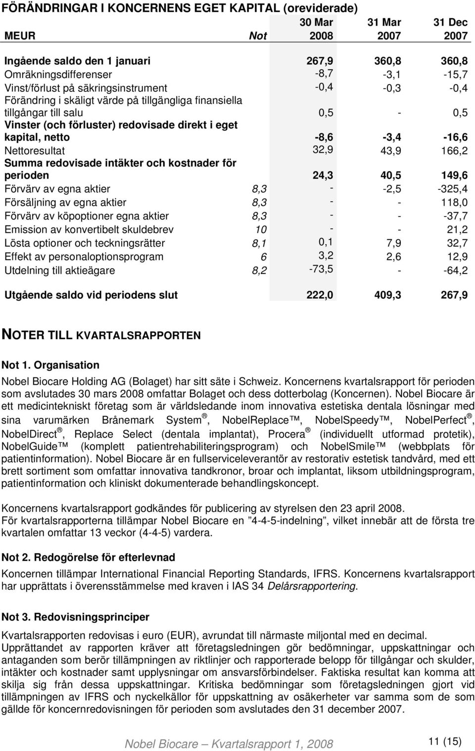 Nettoresultat 32,9 43,9 166,2 Summa redovisade intäkter och kostnader för perioden 24,3 40,5 149,6 Förvärv av egna aktier 8,3 - -2,5-325,4 Försäljning av egna aktier 8,3 - - 118,0 Förvärv av