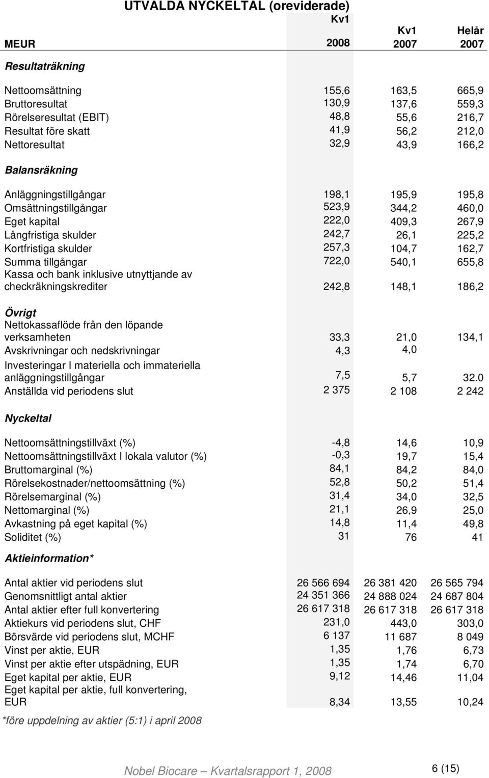 skulder 242,7 26,1 225,2 Kortfristiga skulder 257,3 104,7 162,7 Summa tillgångar 722,0 540,1 655,8 Kassa och bank inklusive utnyttjande av checkräkningskrediter 242,8 148,1 186,2 Övrigt