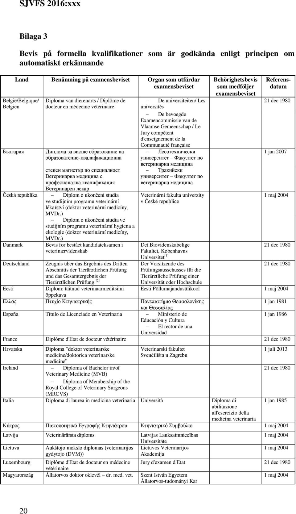 професионална квалификация Ветеринарен лекар Česká republika Diplom o ukončení studia ve studijním programu veterinární lékařství (doktor veterinární medicíny, MVDr.