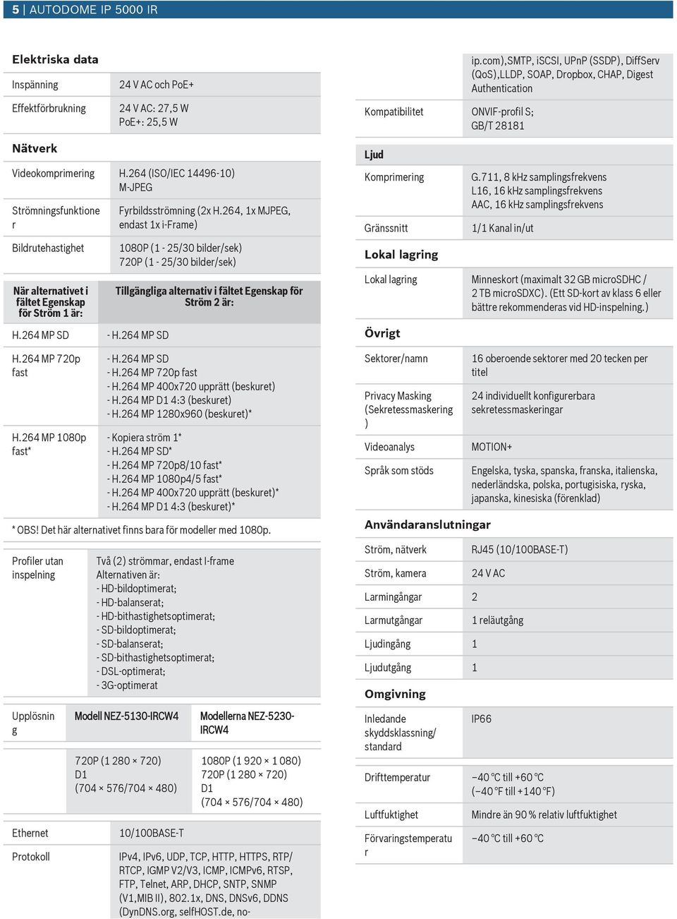 com),smtp, iscsi, UPnP (SSDP), DiffServ (QoS),LLDP, SOAP, Dropbox, CHAP, Digest Athentication Nätverk Videokomprimering H.