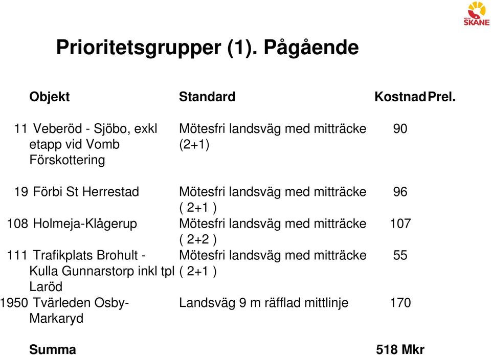 Mötesfri landsväg med mitträcke 96 ( 2+1 ) 108 Holmeja-Klågerup Mötesfri landsväg med mitträcke 107 ( 2+2 ) 111