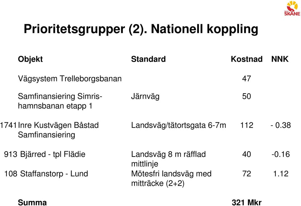 Simrishamnsbanan etapp 1 1741Inre Kustvägen Båstad Samfinansiering Järnväg 50