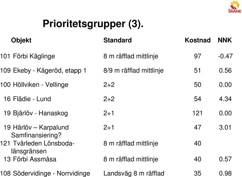 00 16 Flädie - Lund 2+2 54 4.34 19 Bjärlöv - Hanaskog 2+1 121 0.00 19 Härlöv Karpalund 2+1 47 3.01 Samfinansiering?