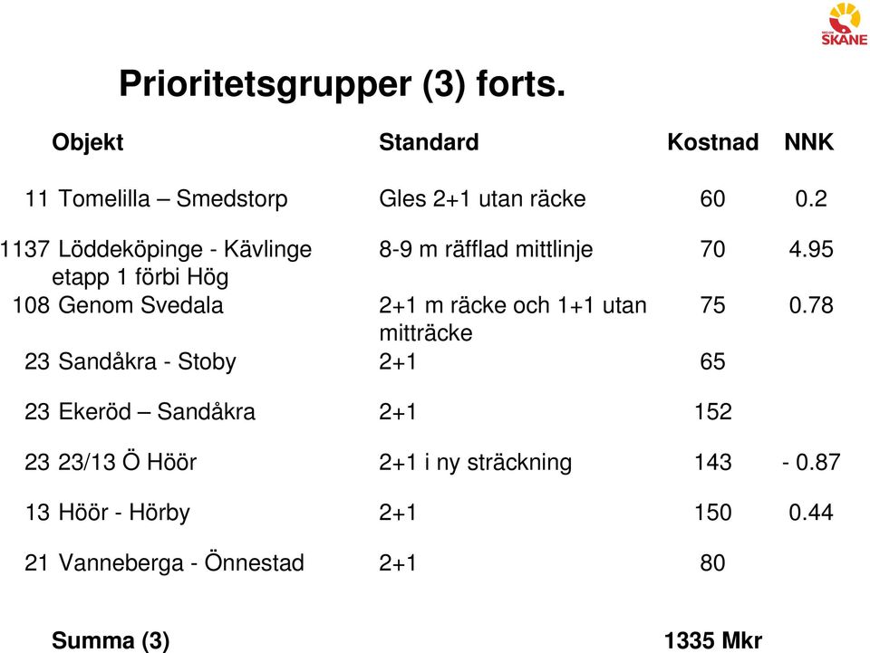 95 etapp 1 förbi Hög 108 Genom Svedala 2+1 m räcke och 1+1 utan 75 0.