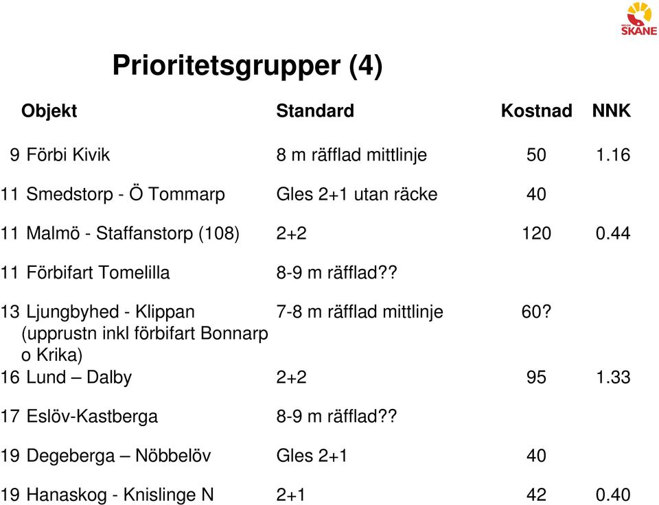 44 11 Förbifart Tomelilla 8-9 m räfflad?? 13 Ljungbyhed - Klippan 7-8 m räfflad mittlinje 60?