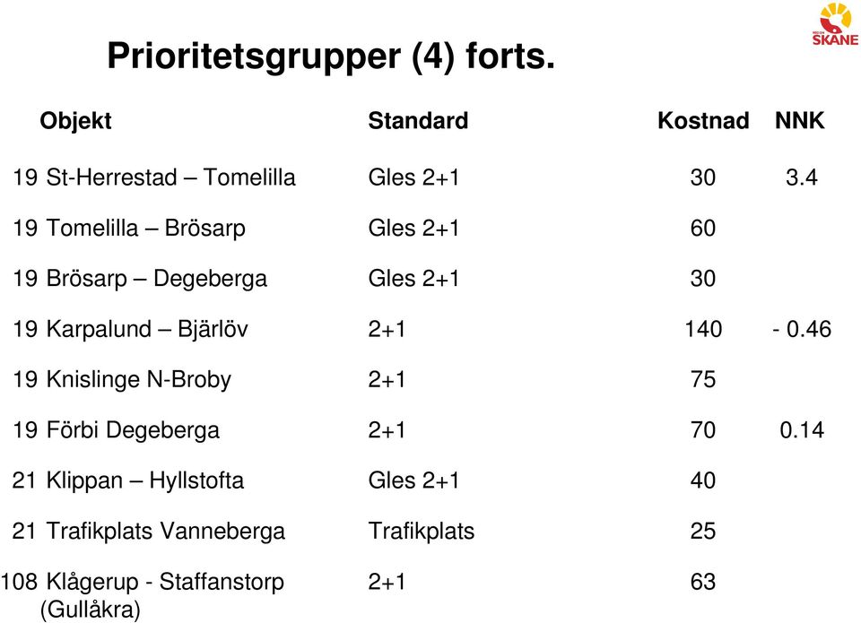 4 19 Tomelilla Brösarp Gles 2+1 60 19 Brösarp Degeberga Gles 2+1 30 19 Karpalund Bjärlöv 2+1