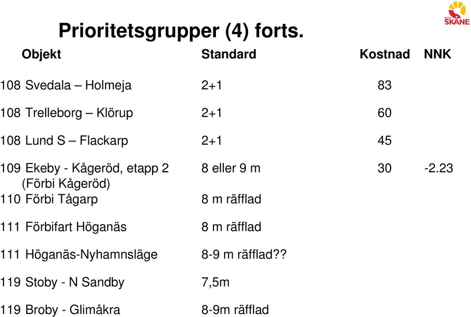 Lund S Flackarp 2+1 45 109 Ekeby - Kågeröd, etapp 2 8 eller 9 m 30-2.