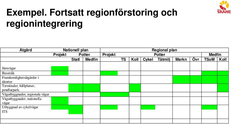 Potter Projekt Potter Medfin Statl Medfin TS Koll Cykel Tätmilj Markn Övr TSoM Koll