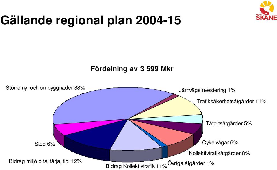 Tätortsåtgärder 5% Stöd 6% Bidrag miljö o ts, färja, flpl 12%