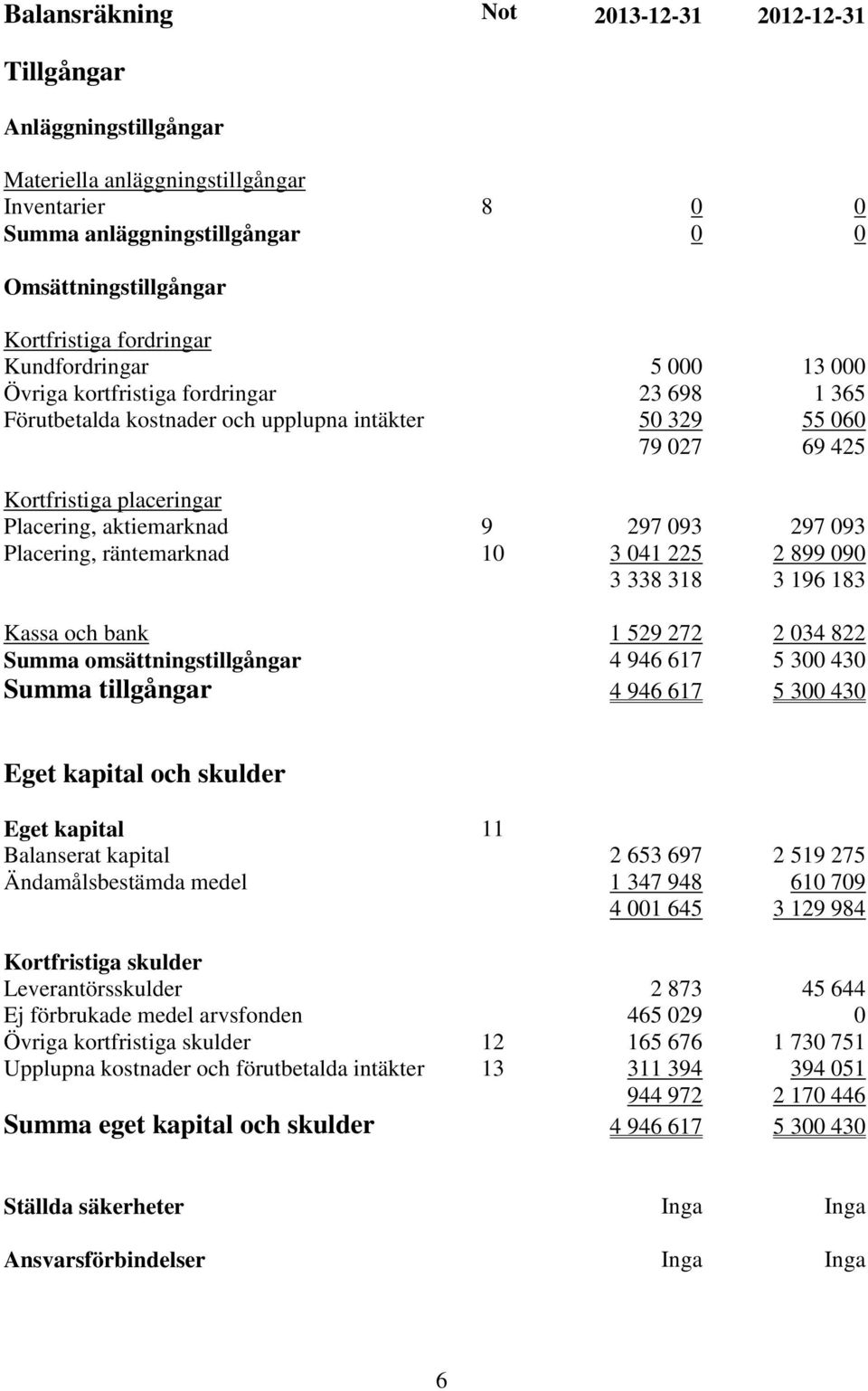 aktiemarknad 9 297 093 297 093 Placering, räntemarknad 10 3 041 225 2 899 090 3 338 318 3 196 183 Kassa och bank 1 529 272 2 034 822 Summa omsättningstillgångar 4 946 617 5 300 430 Summa tillgångar 4