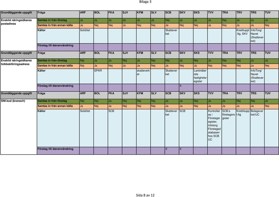 skatteverk et X Lantmäter iets fastighetsr egister InfoTorg/ Navet ( ) SNI-kod (bransch) Samlas in från Ja Ja Ja Ja Ja Ja Samlas in från annan källa Ja Ja Ja Ja Ja Ja