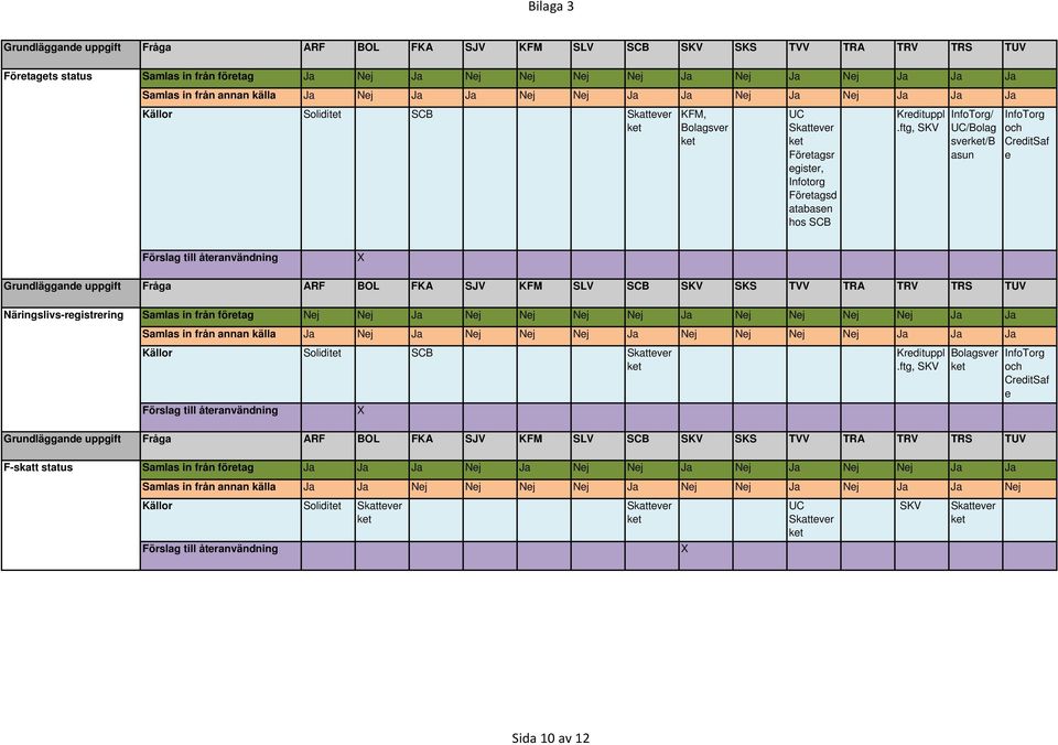 ftg, SKV InfoTorg/ UC/Bolag sver/b asun InfoTorg och CreditSaf e X Näringslivs-registrering Samlas in från Ja Ja Ja Ja Samlas in från annan källa Ja