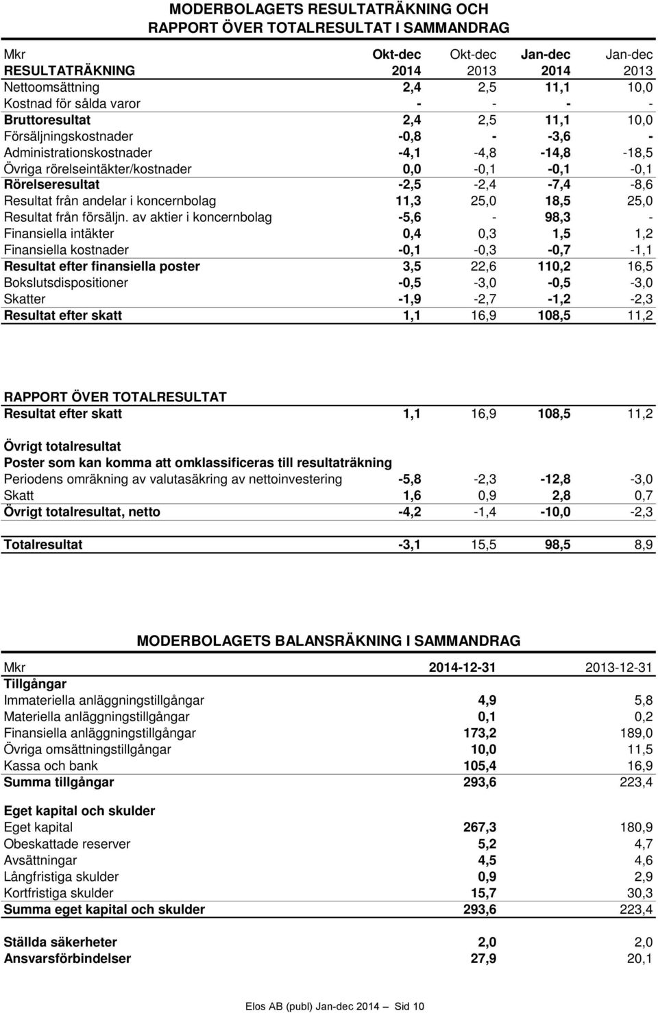 -2,5-2,4-7,4-8,6 Resultat från andelar i koncernbolag 11,3 25,0 18,5 25,0 Resultat från försäljn.