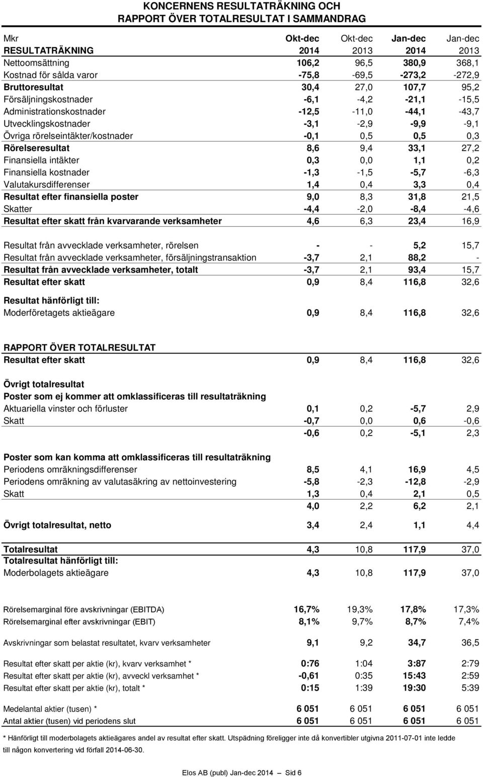 rörelseintäkter/kostnader -0,1 0,5 0,5 0,3 Rörelseresultat 8,6 9,4 33,1 27,2 Finansiella intäkter 0,3 0,0 1,1 0,2 Finansiella kostnader -1,3-1,5-5,7-6,3 Valutakursdifferenser 1,4 0,4 3,3 0,4 Resultat