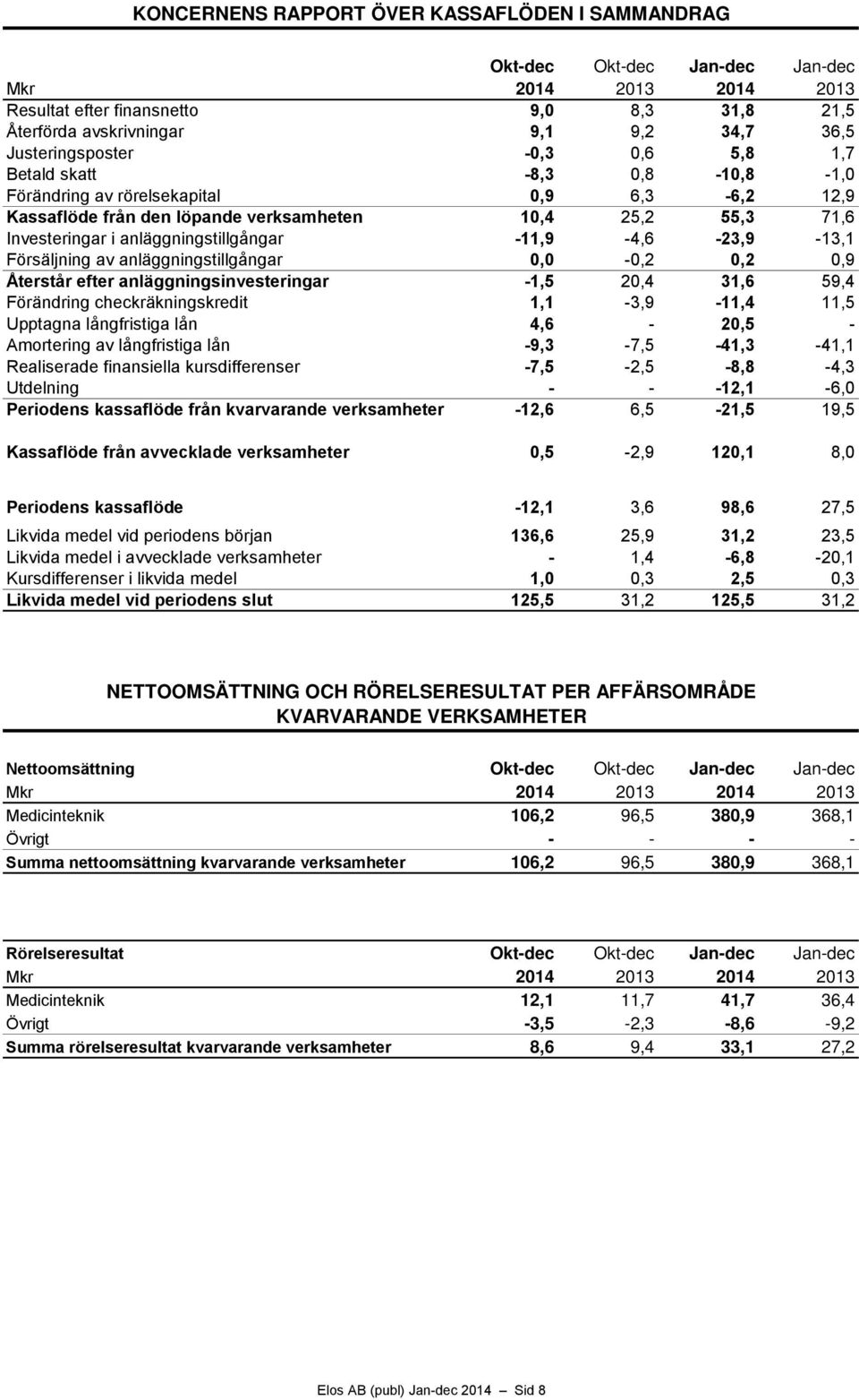 anläggningstillgångar -11,9-4,6-23,9-13,1 Försäljning av anläggningstillgångar 0,0-0,2 0,2 0,9 Återstår efter anläggningsinvesteringar -1,5 20,4 31,6 59,4 Förändring checkräkningskredit 1,1-3,9-11,4