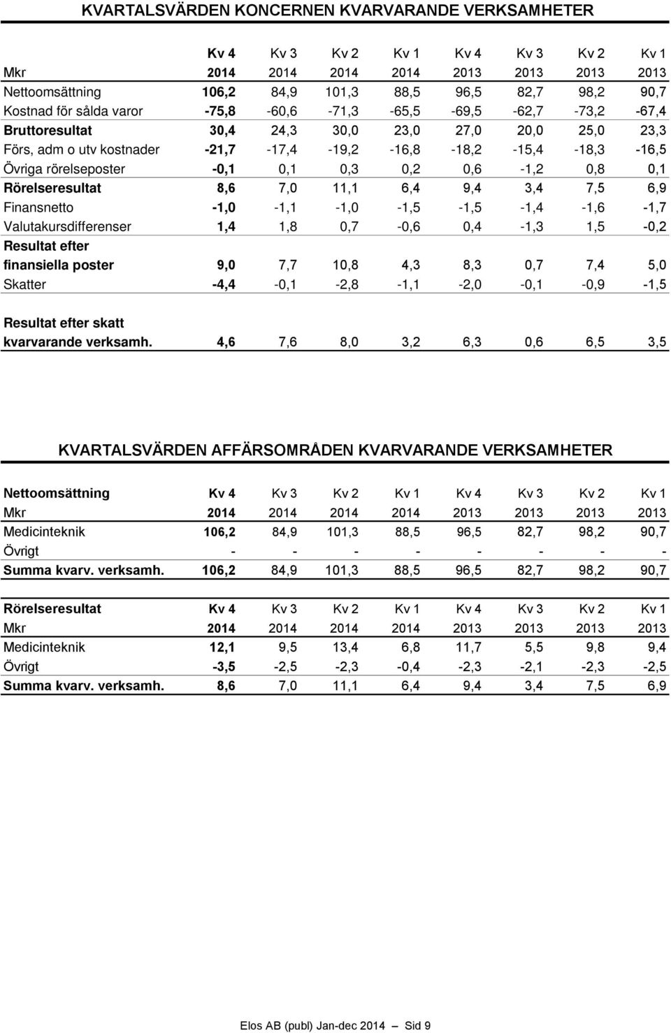 -0,1 0,1 0,3 0,2 0,6-1,2 0,8 0,1 Rörelseresultat 8,6 7,0 11,1 6,4 9,4 3,4 7,5 6,9 Finansnetto -1,0-1,1-1,0-1,5-1,5-1,4-1,6-1,7 Valutakursdifferenser 1,4 1,8 0,7-0,6 0,4-1,3 1,5-0,2 Resultat efter