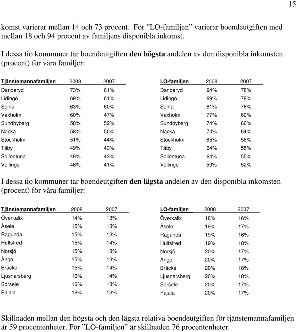 Vaxholm 60% 47% Sundbyberg 58% 52% Nacka 58% 50% Stockholm 51% 44% Täby 49% 43% Sollentuna 49% 43% Vellinge 46% 41% LO-familjen 2008 2007 Danderyd 94% 78% Lidingö 89% 78% Solna 81% 76% Vaxholm 77%