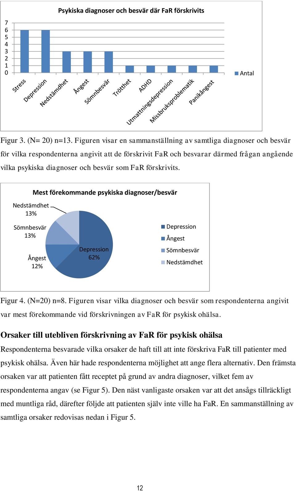 FaR förskrivits. Nedstämdhet 13% Mest förekommande psykiska diagnoser/besvär Sömnbesvär 13% Ångest 12% Depression 62% Depression Ångest Sömnbesvär Nedstämdhet Figur 4. (N=20) n=8.