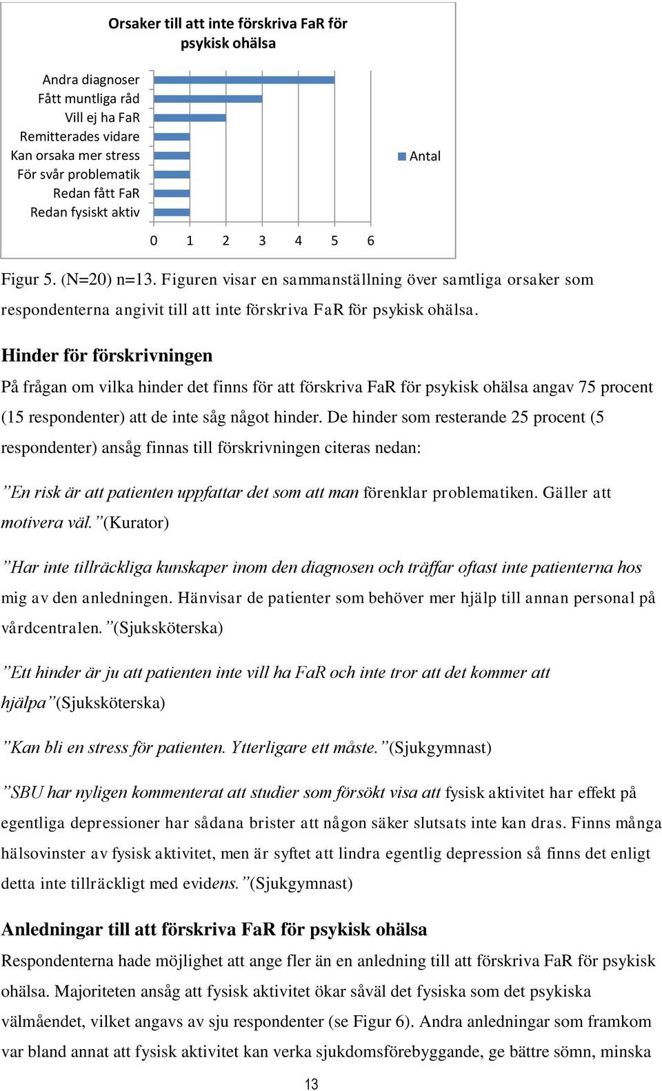 Hinder för förskrivningen På frågan om vilka hinder det finns för att förskriva FaR för psykisk ohälsa angav 75 procent (15 respondenter) att de inte såg något hinder.