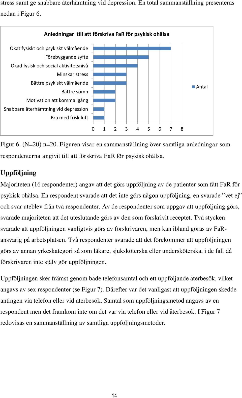 Motivation att komma igång Snabbare återhämtning vid depression Bra med frisk luft Antal 0 1 2 3 4 5 6 7 8 Figur 6. (N=20) n=20.