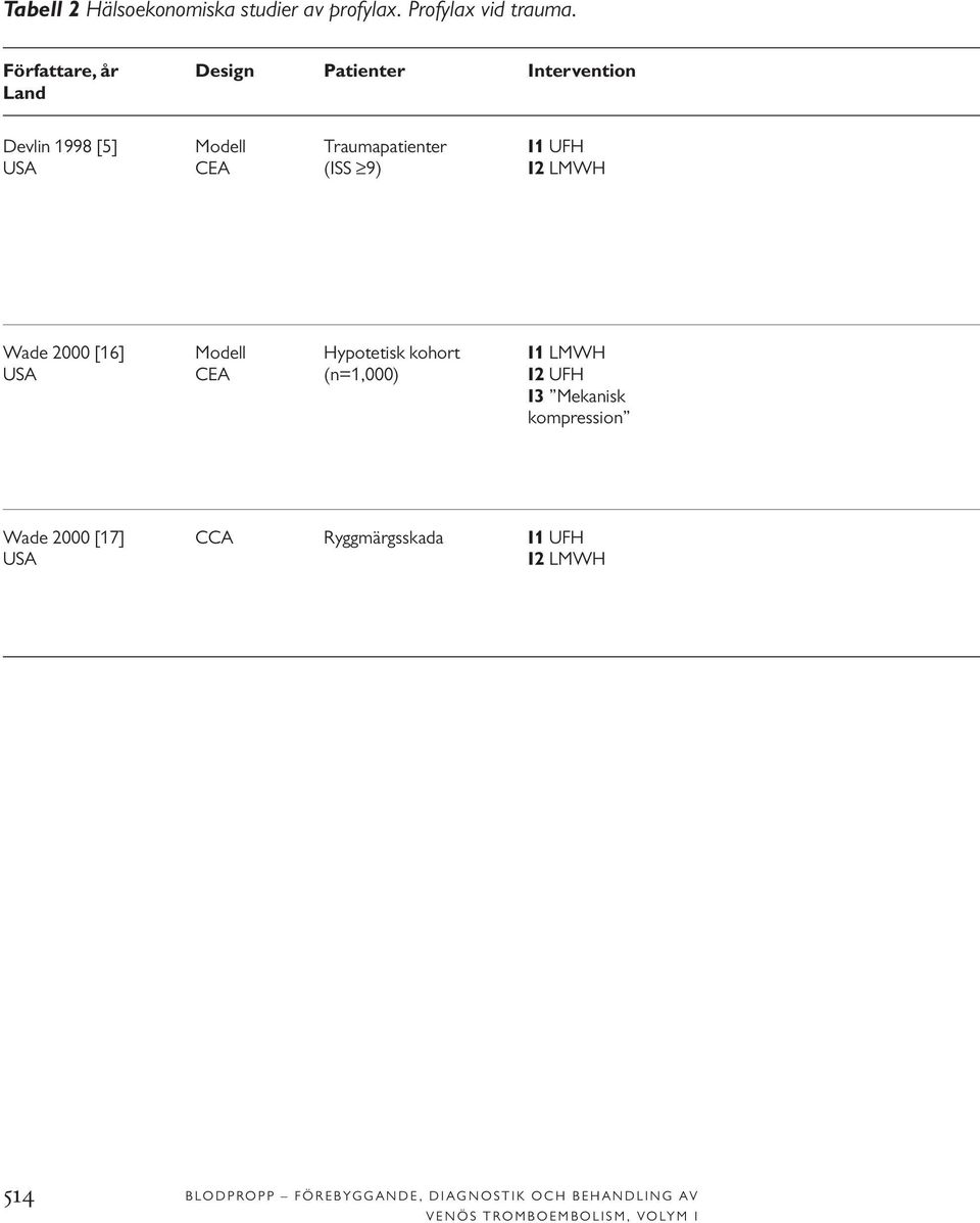 (ISS 9) I2 LMWH Wade 2000 [16] Modell Hypotetisk kohort I1 LMWH USA CEA (n=1,000) I2 UFH I3 Mekanisk