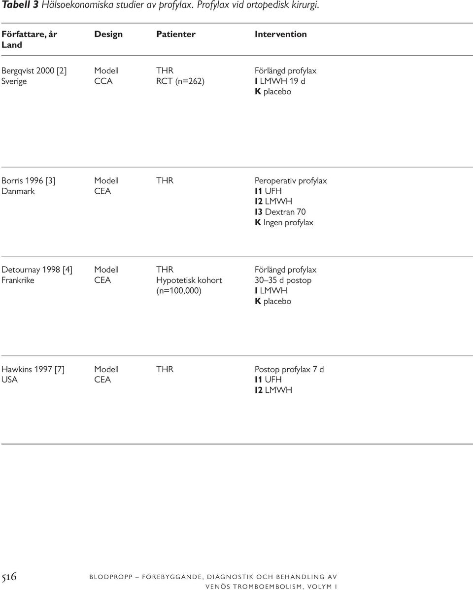 1996 [3] Modell THR Peroperativ profylax Danmark CEA I1 UFH I2 LMWH I3 Dextran 70 K Ingen profylax Detournay 1998 [4] Modell THR Förlängd profylax
