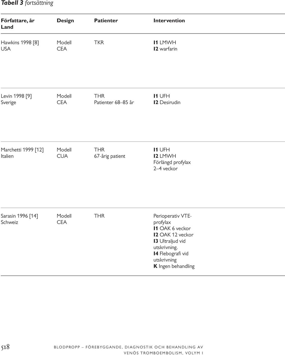 Förlängd profylax 2 4 veckor Sarasin 1996 [14] Modell THR Perioperativ VTE- Schweiz CEA profylax I1 OAK 6 veckor I2 OAK 12 veckor I3 Ultraljud