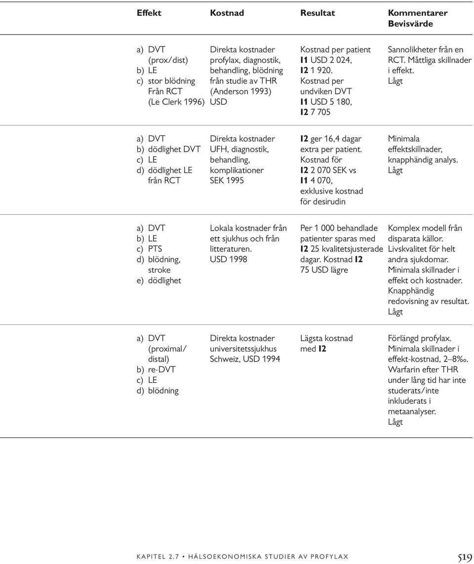 c) stor blödning från studie av THR Kostnad per Lågt Från RCT (Anderson 1993) undviken DVT (Le Clerk 1996) USD I1 USD 5 180, I2 7 705 a) DVT Direkta kostnader I2 ger 16,4 dagar Minimala b) dödlighet