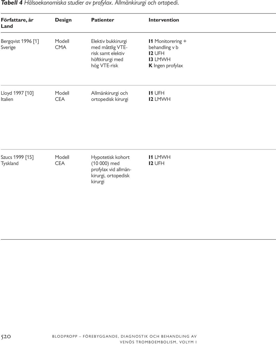 v b risk samt elektiv I2 UFH höftkirurgi med I3 LMWH hög VTE-risk K Ingen profylax Lloyd 1997 [10] Modell Allmänkirurgi och I1 UFH Italien CEA