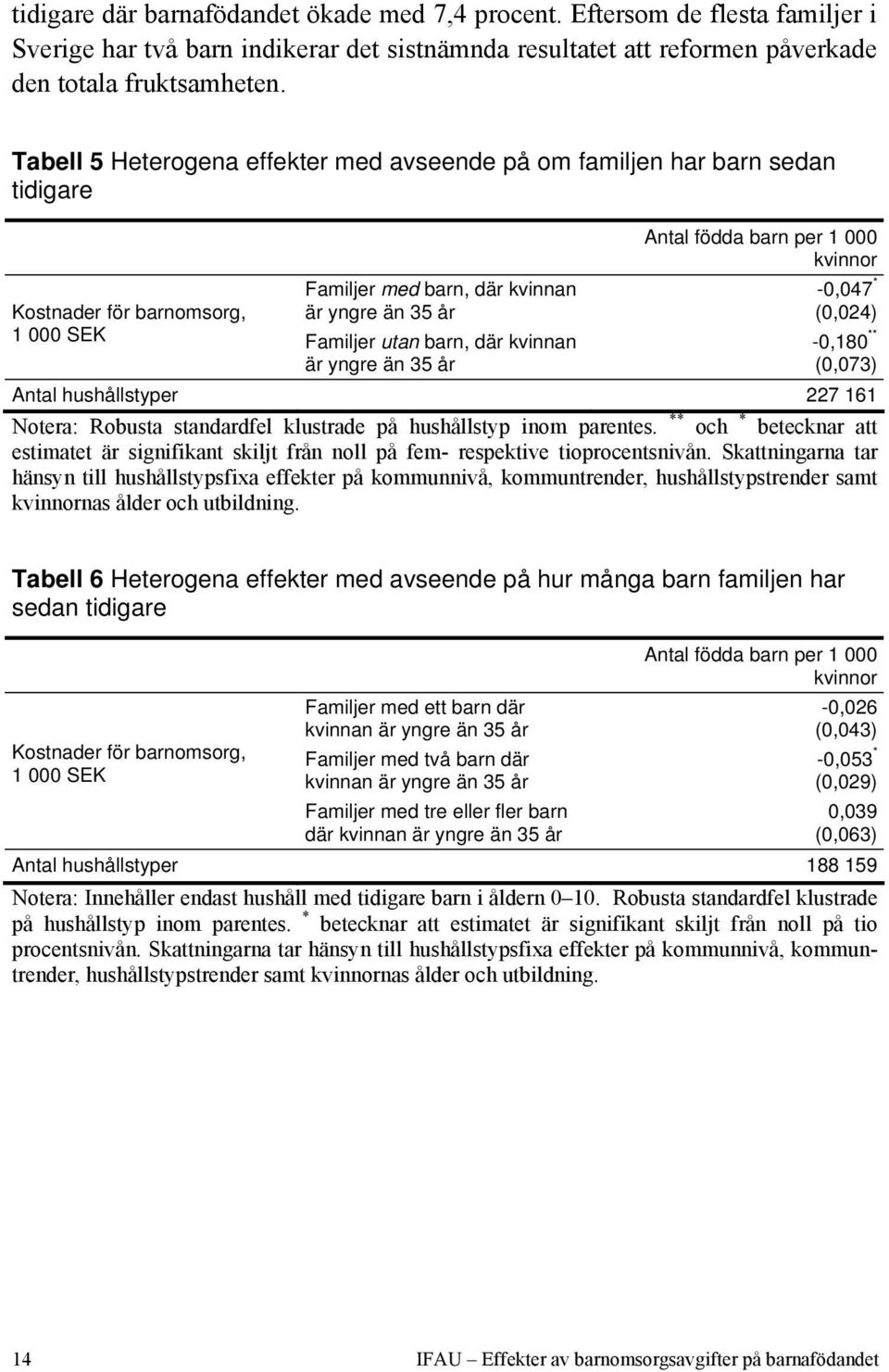 är yngre än 35 år Antal födda barn per 1 000 kvinnor -0,047 * (0,024) -0,180 ** (0,073) Antal hushållstyper 227 161 Notera: Robusta standardfel klustrade på hushållstyp inom parentes.