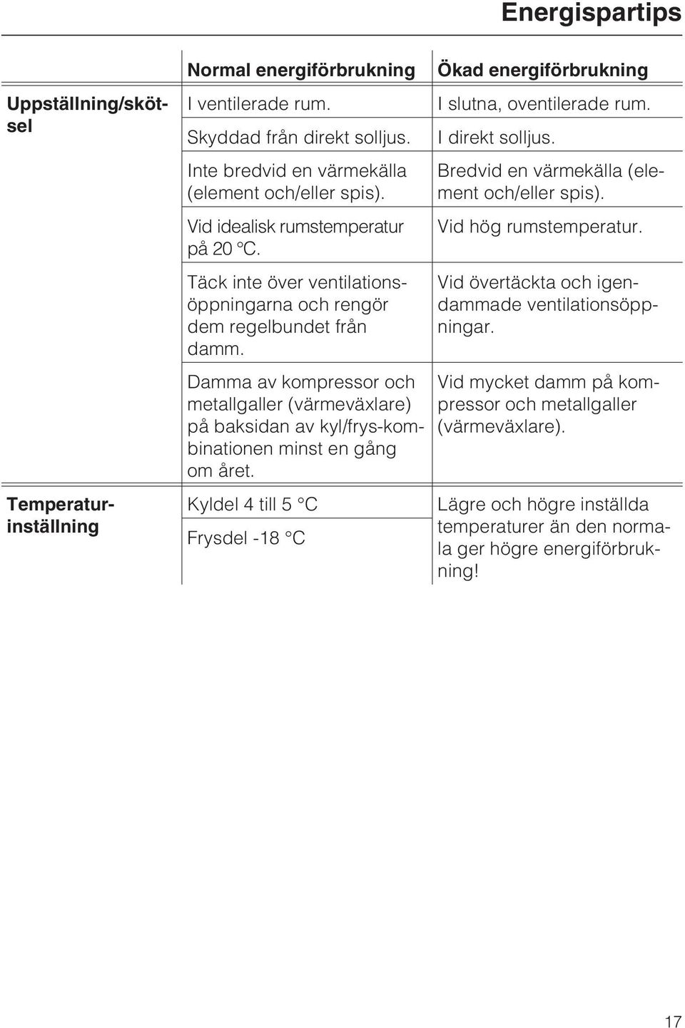 Damma av kompressor och metallgaller (värmeväxlare) på baksidan av kyl/frys-kombinationen minst en gång om året. Kyldel 4 till 5 C Frysdel -18 C Ökad energiförbrukning I slutna, oventilerade rum.