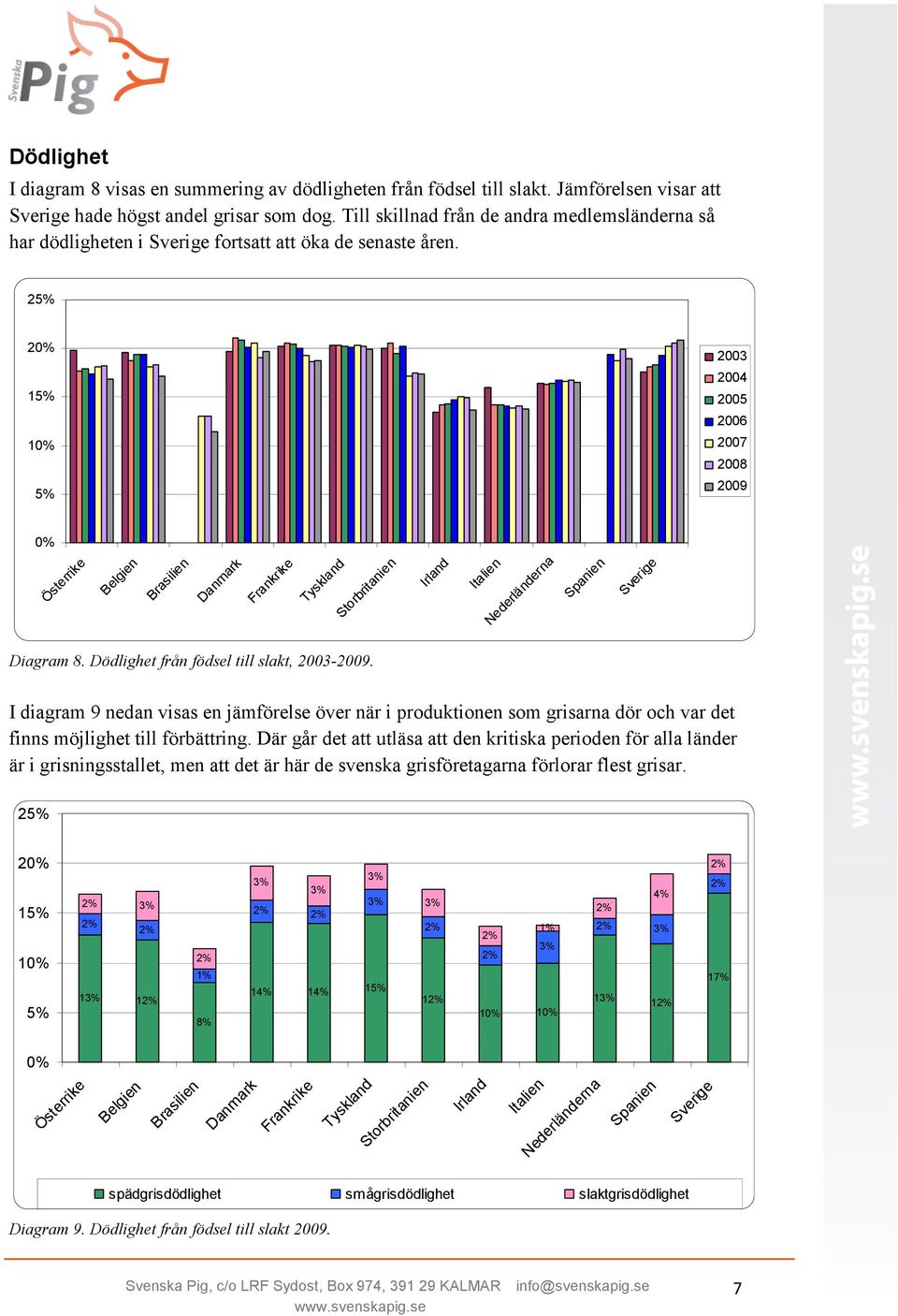 I diagram 9 nedan visas en jämförelse över när i produktionen som grisarna dör och var det finns möjlighet till förbättring.