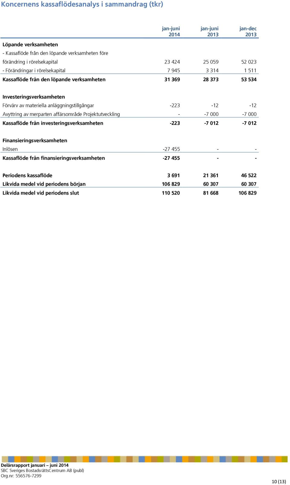 av merparten affärsområde Projektutveckling - -7 000-7 000 Kassaflöde från investeringsverksamheten -223-7 012-7 012 Finansieringsverksamheten Inlösen -27 455 - - Kassaflöde från