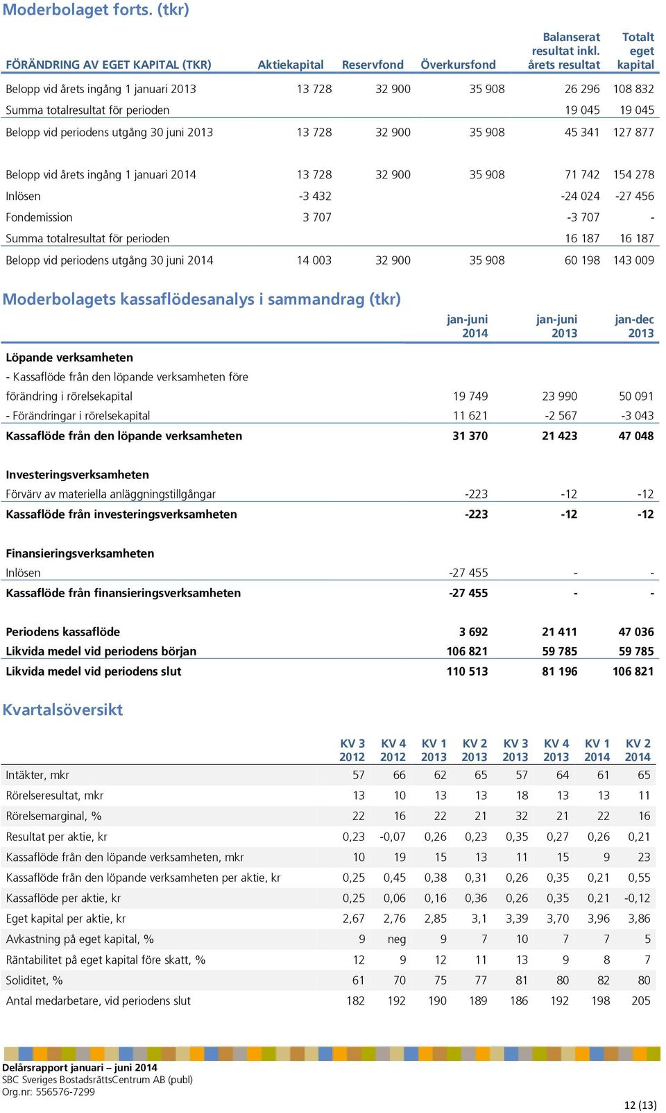 900 35 908 45 341 127 877 Belopp vid årets ingång 1 januari 13 728 32 900 35 908 71 742 154 278 Inlösen -3 432-24 024-27 456 Fondemission 3 707-3 707 - Summa totalresultat för perioden 16 187 16 187