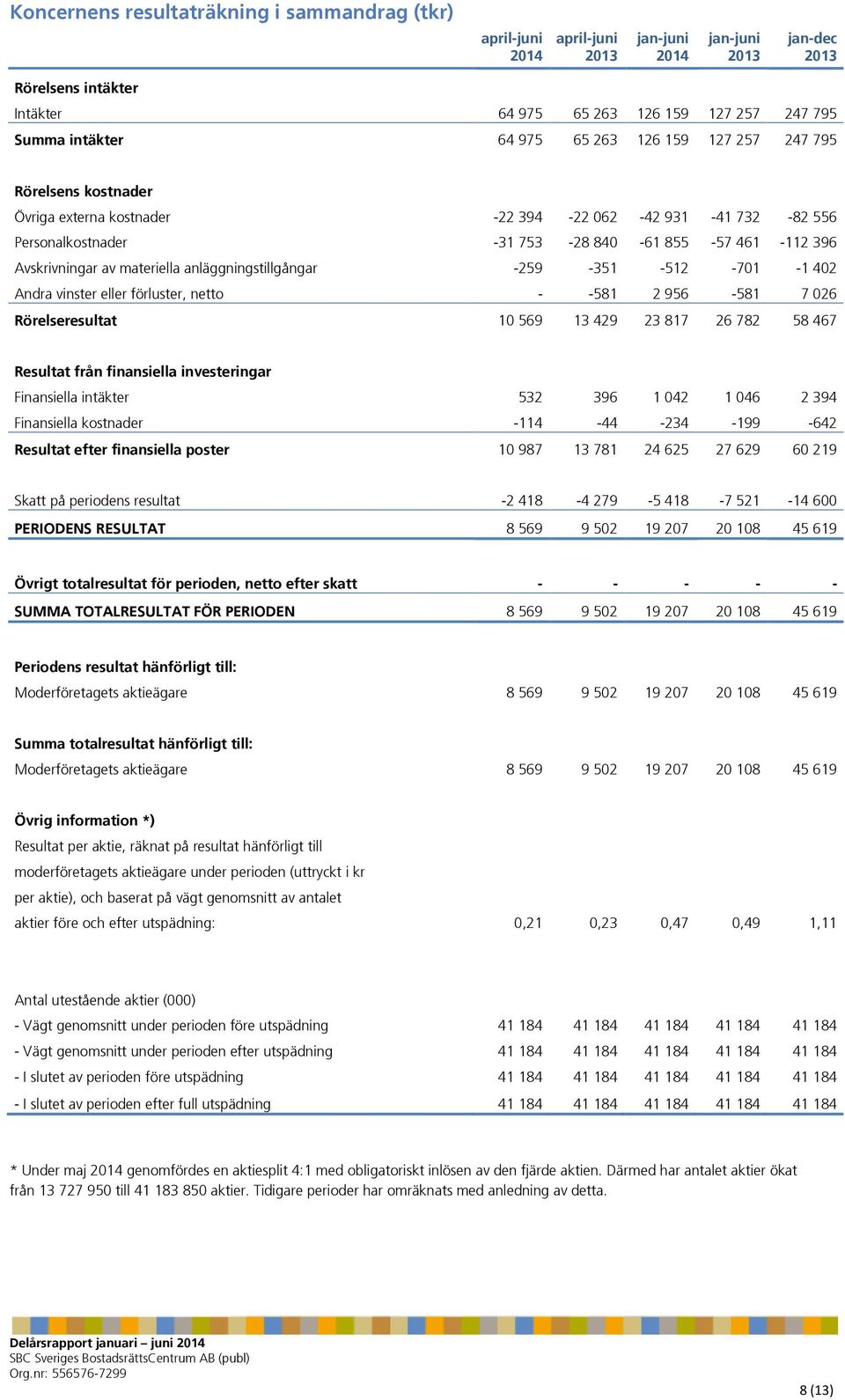 -512-701 -1 402 Andra vinster eller förluster, netto - -581 2 956-581 7 026 Rörelseresultat 10 569 13 429 23 817 26 782 58 467 Resultat från finansiella investeringar Finansiella intäkter 532 396 1