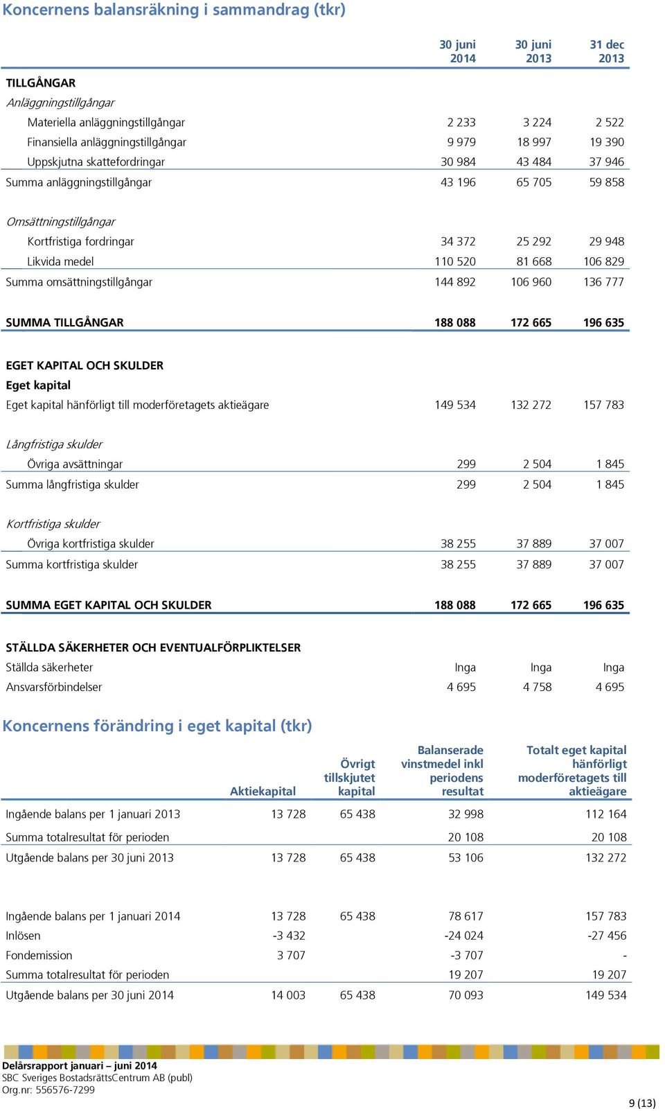 668 106 829 Summa omsättningstillgångar 144 892 106 960 136 777 SUMMA TILLGÅNGAR 188 088 172 665 196 635 EGET KAPITAL OCH SKULDER Eget kapital Eget kapital hänförligt till moderföretagets aktieägare