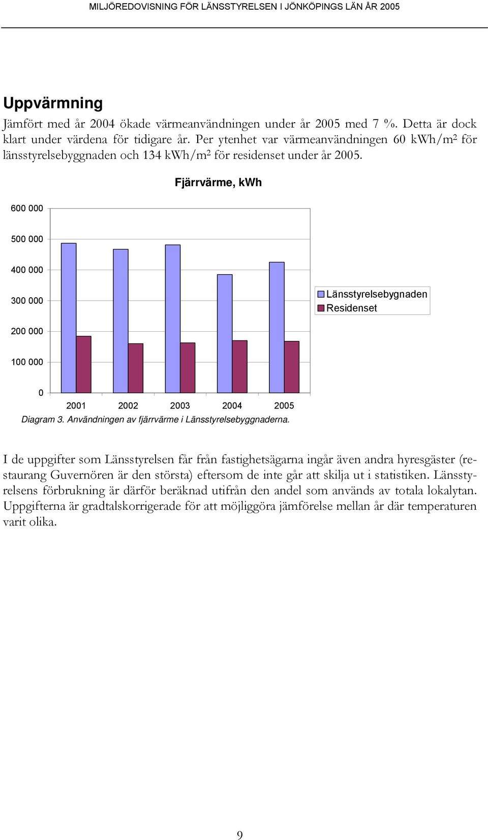 Fjärrvärme, kwh 600 000 500 000 400 000 300 000 Länsstyrelsebygnaden Residenset 200 000 100 000 0 2001 2002 2003 2004 2005 Diagram 3. Användningen av fjärrvärme i Länsstyrelsebyggnaderna.