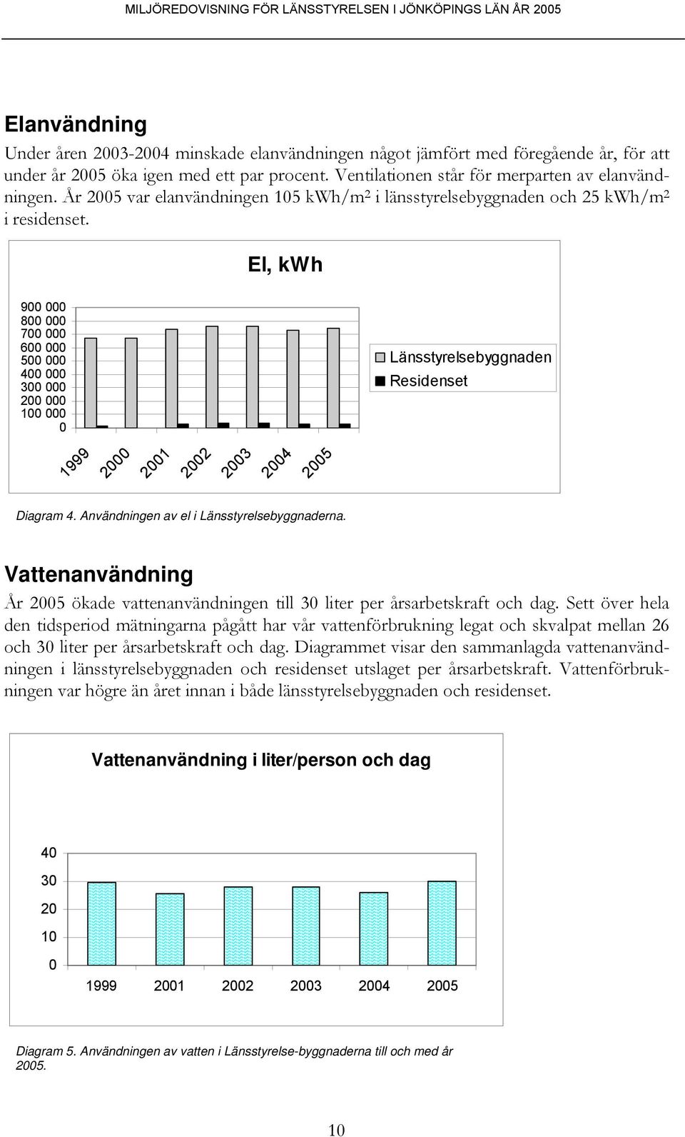 El, kwh 900 000 800 000 700 000 600 000 500 000 400 000 300 000 200 000 100 000 0 Länsstyrelsebyggnaden Residenset 1999 2000 2001 2002 2003 2004 2005 Diagram 4.