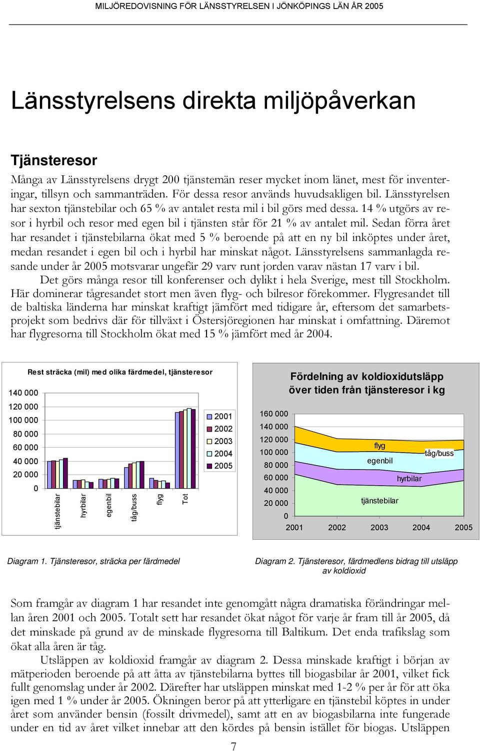 14 % utgörs av resor i hyrbil och resor med egen bil i tjänsten står för 21 % av antalet mil.