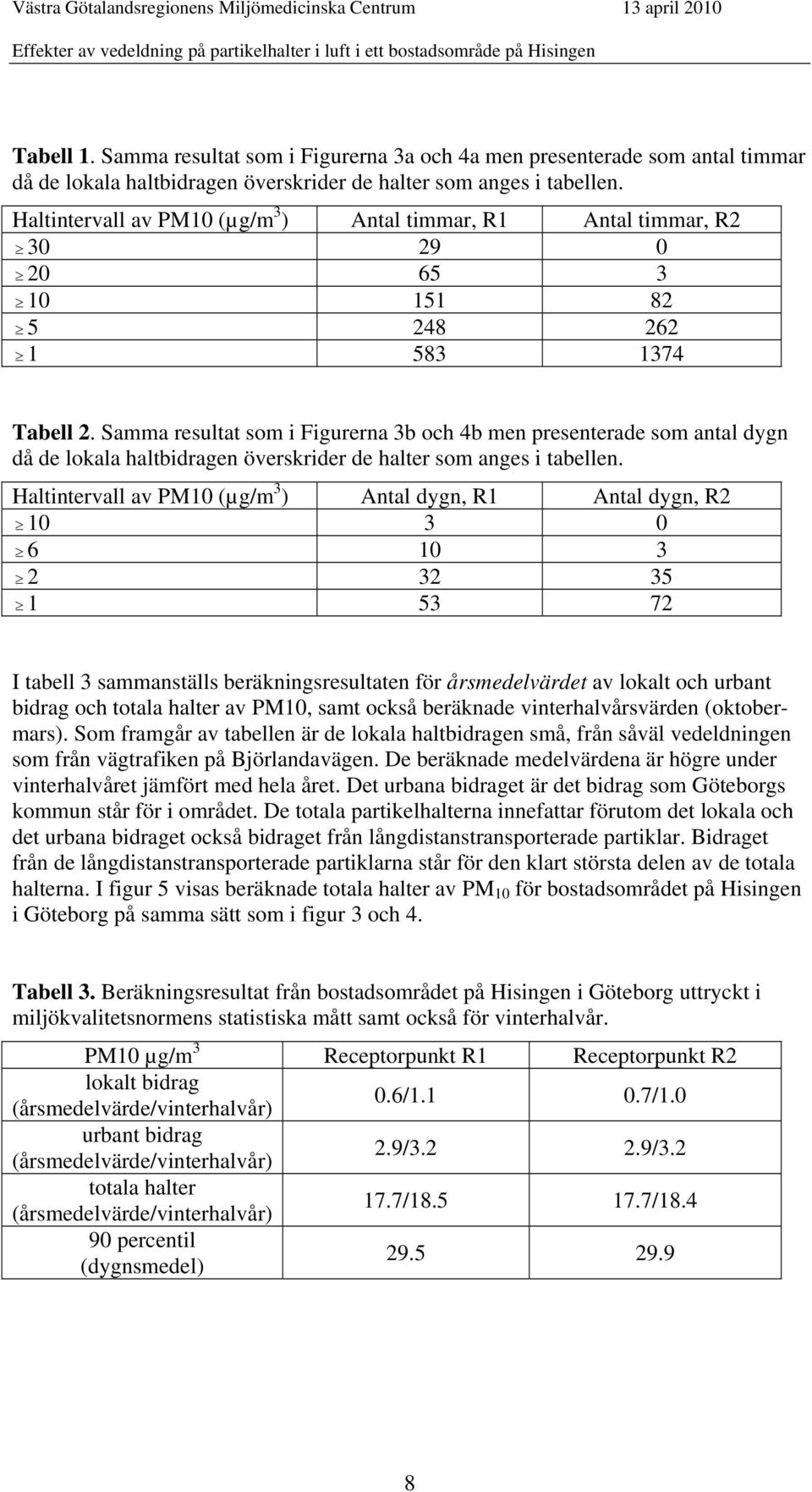 Samma resultat som i Figurerna 3b och 4b men presenterade som antal dygn då de lokala haltbidragen överskrider de halter som anges i tabellen.