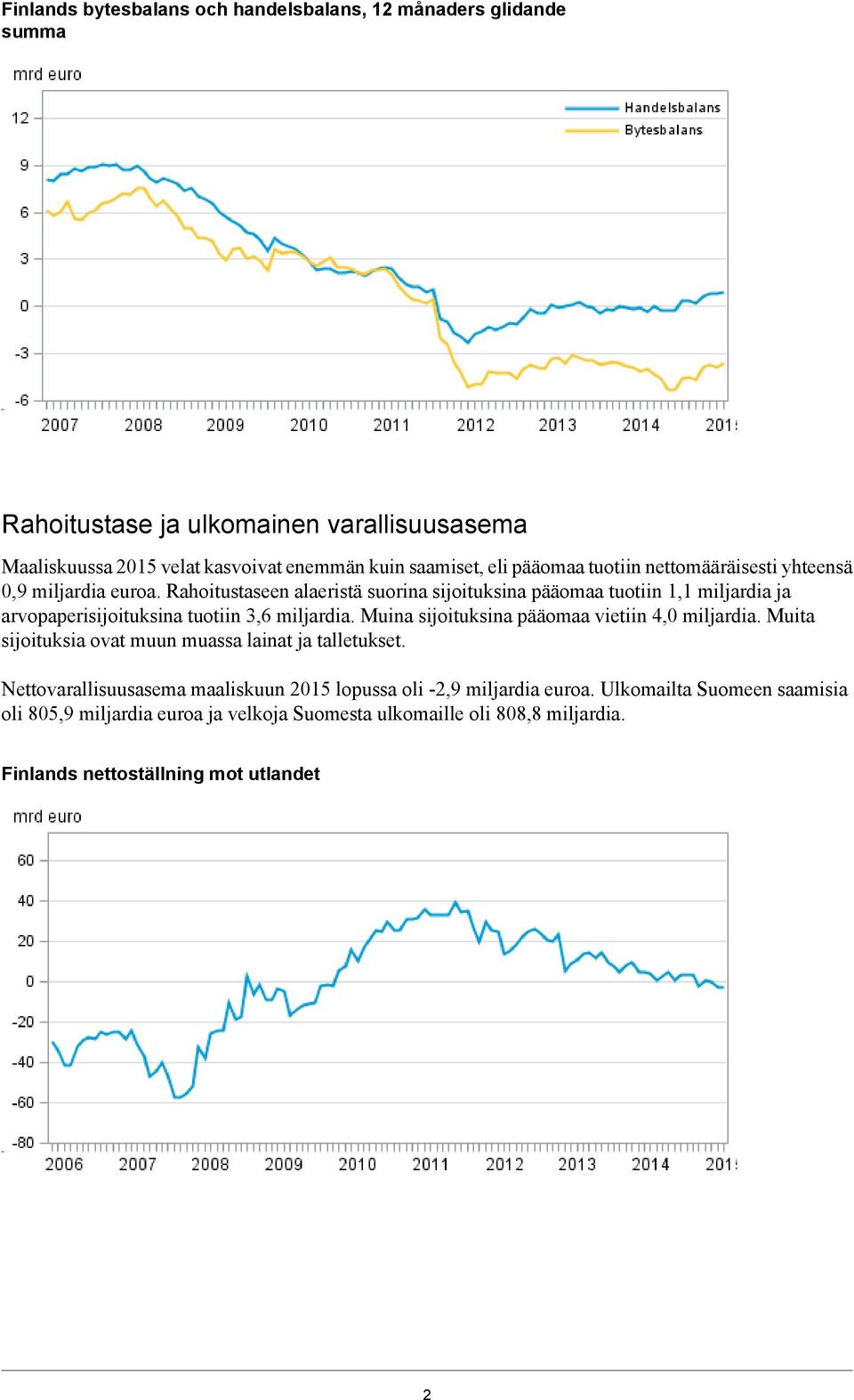 tuotiin 3,6 miljardia Muina sijoituksina pääomaa vietiin 4,0 miljardia Muita sijoituksia ovat muun muassa lainat ja talletukset Nettovarallisuusasema maaliskuun 2015