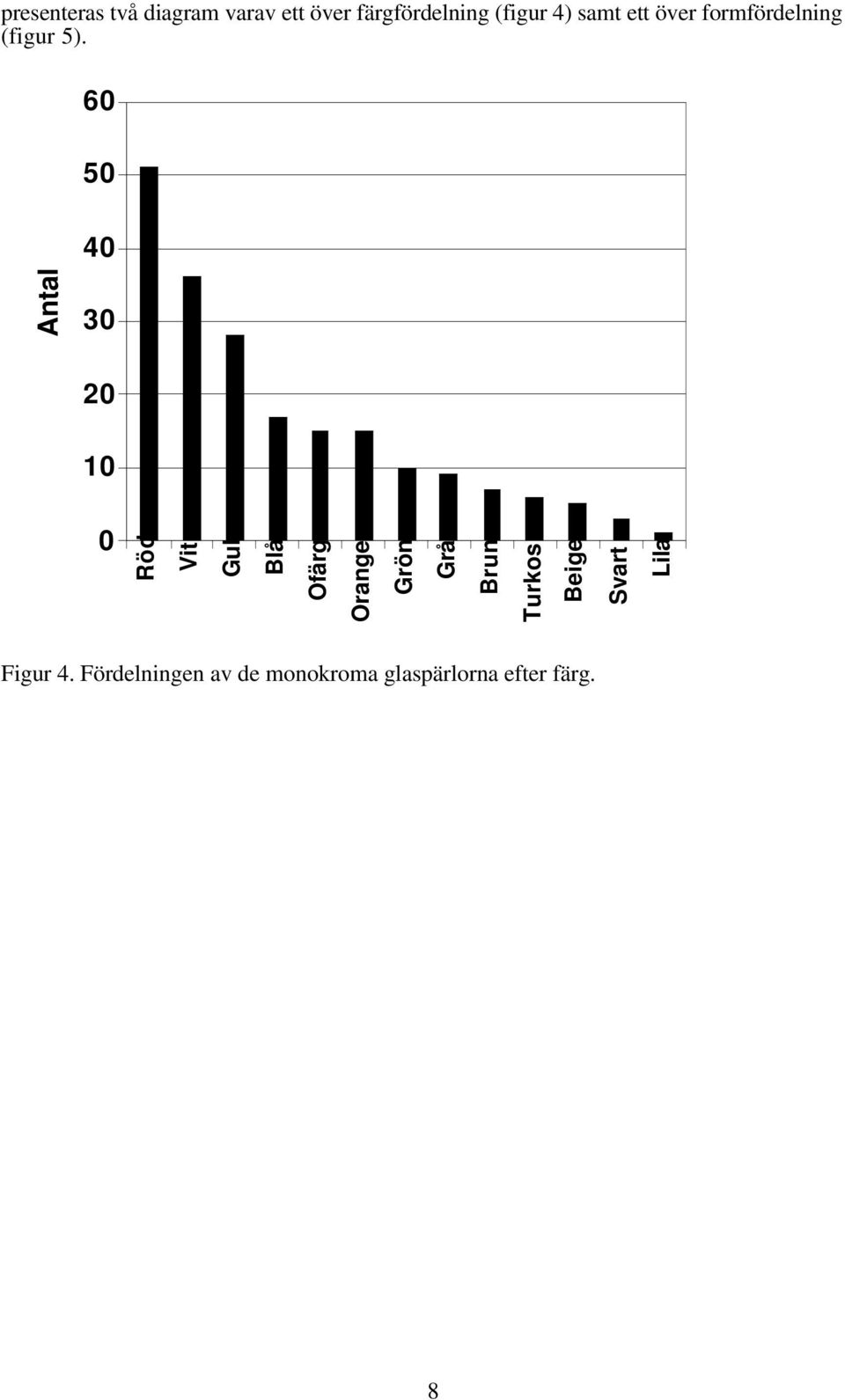 60 50 40 Antal 30 20 10 0 Röd Vit Gul Blå Ofärg Orange Grön Grå