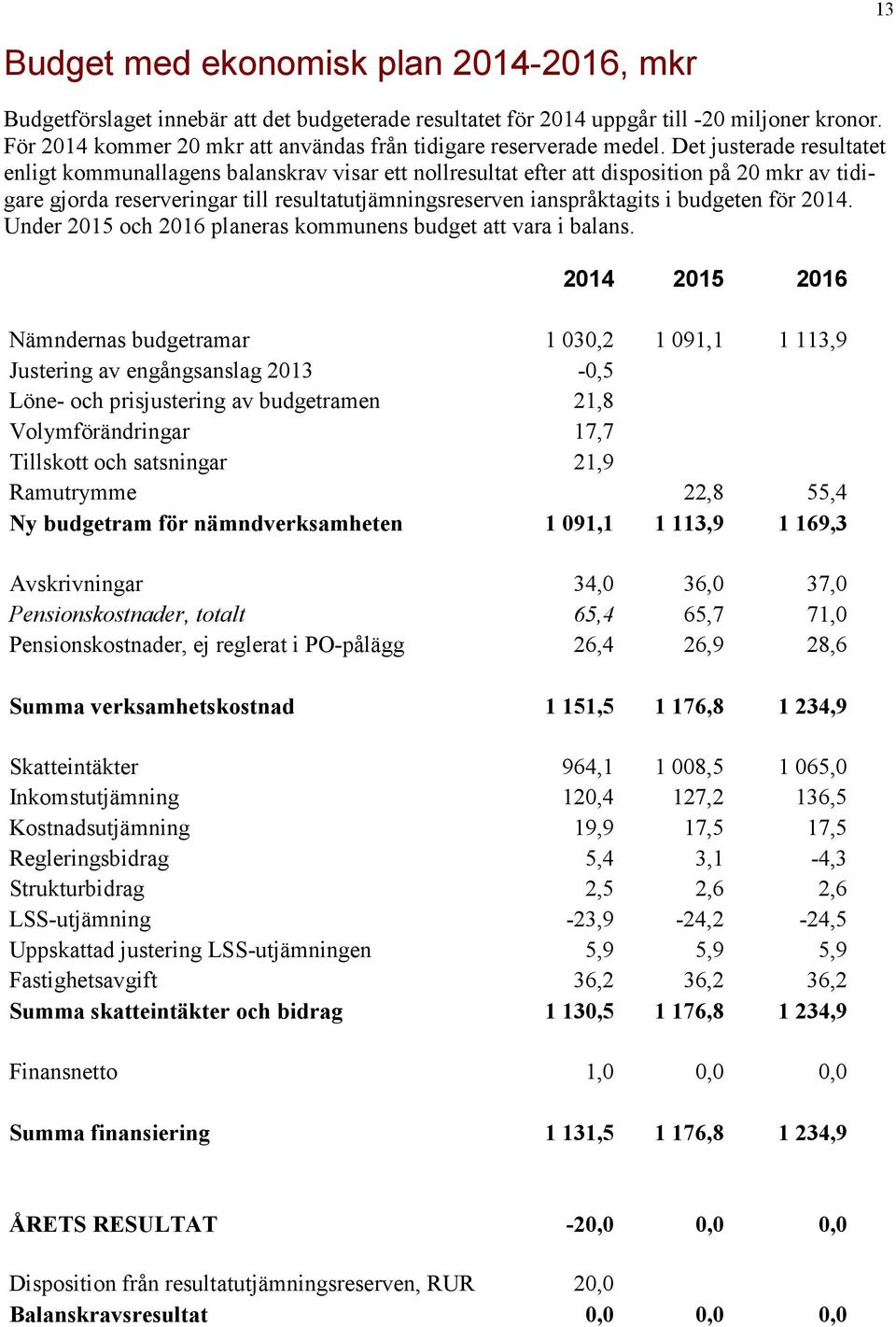 Det justerade resultatet enligt kommunallagens balanskrav visar ett nollresultat efter att disposition på 20 mkr av tidigare gjorda reserveringar till resultatutjämningsreserven ianspråktagits i