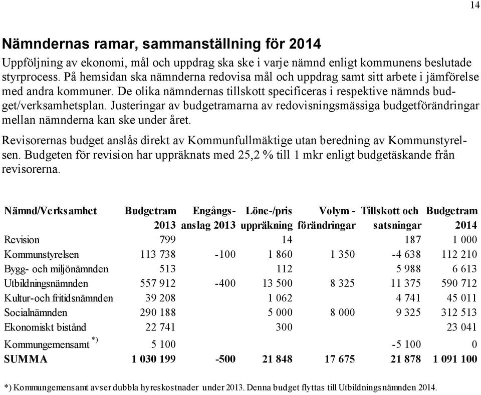 Justeringar av budgetramarna av redovisningsmässiga budgetförändringar mellan nämnderna kan ske under året. Revisorernas budget anslås direkt av Kommunfullmäktige utan beredning av Kommunstyrelsen.