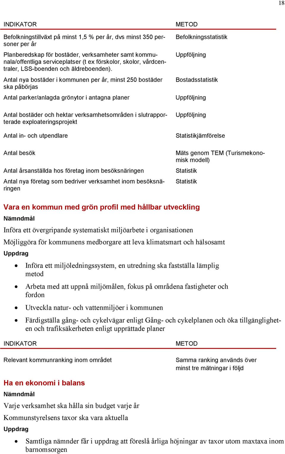 Antal nya bostäder i kommunen per år, minst 250 bostäder ska påbörjas Antal parker/anlagda grönytor i antagna planer Antal bostäder och hektar verksamhetsområden i slutrapporterade