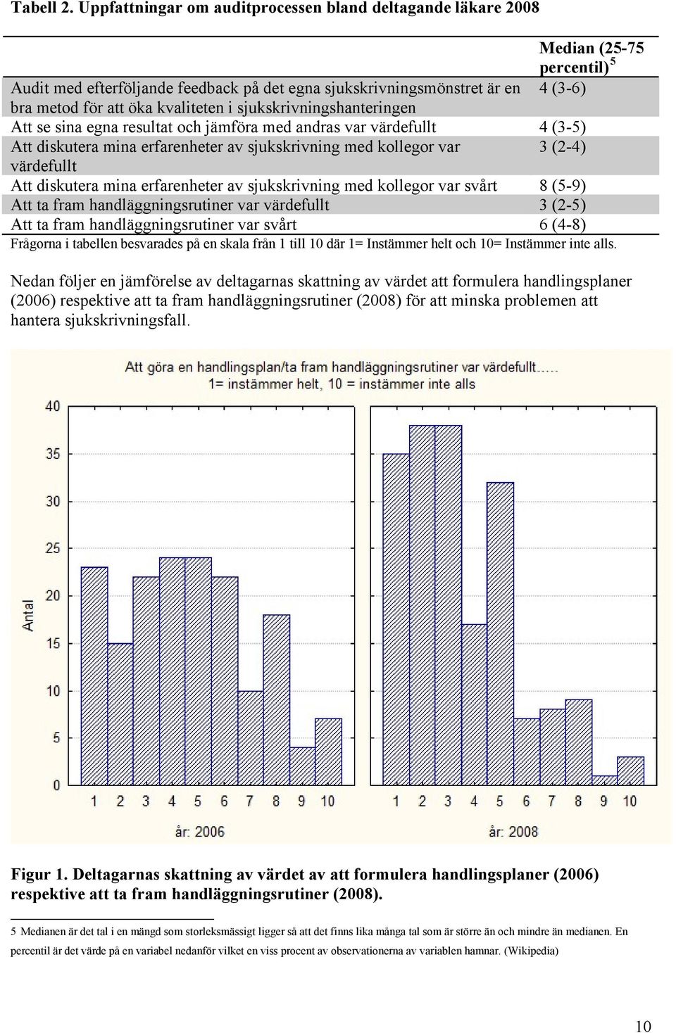 kvaliteten i sjukskrivningshanteringen Att se sina egna resultat och jämföra med andras var värdefullt 4 (3-5) Att diskutera mina erfarenheter av sjukskrivning med kollegor var 3 (2-4) värdefullt Att