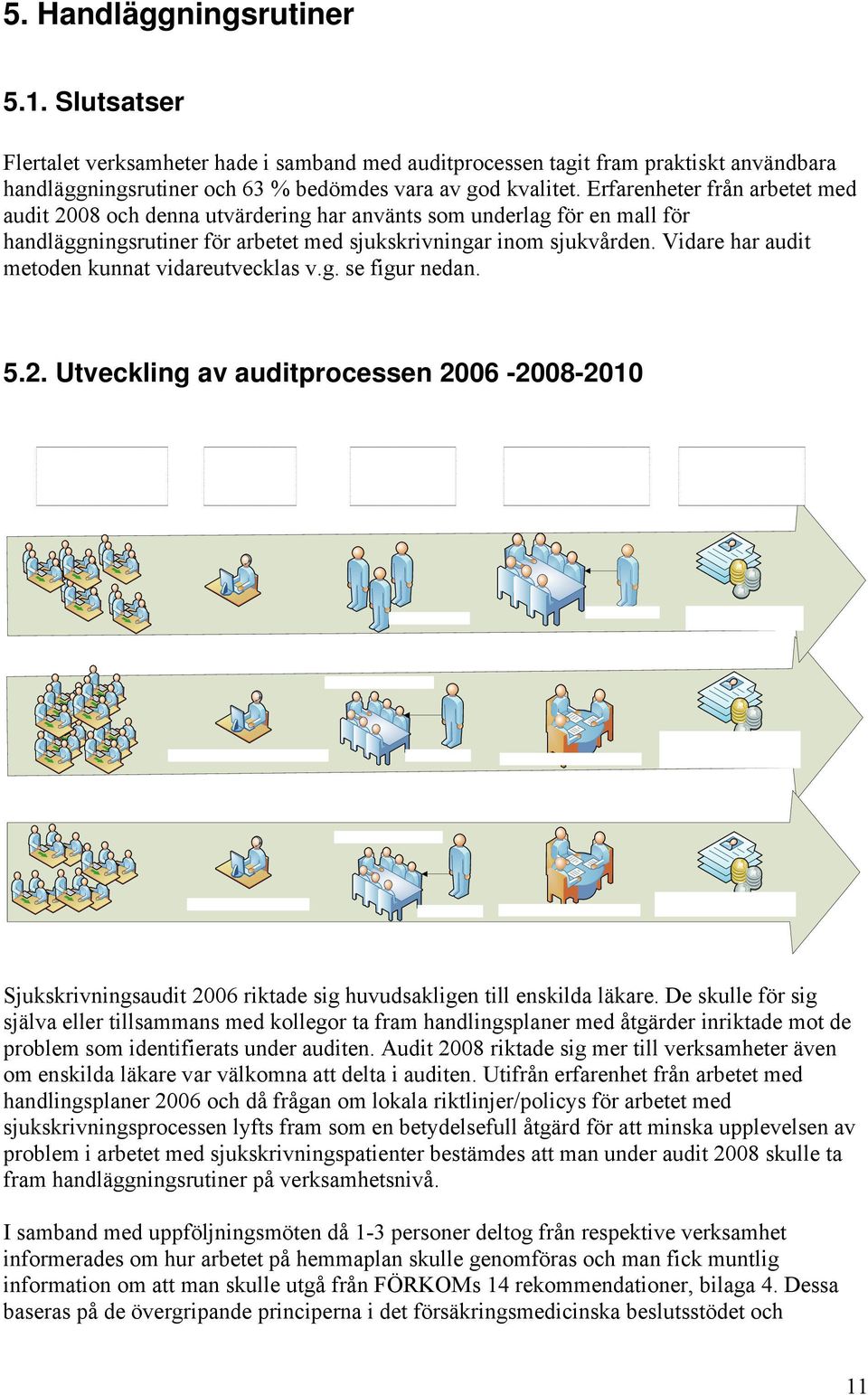 Vidare har audit metoden kunnat vidareutvecklas v.g. se figur nedan. 5.2. Utveckling av auditprocessen 2006-2008-2010 Sjukskrivningsaudit 2006 riktade sig huvudsakligen till enskilda läkare.